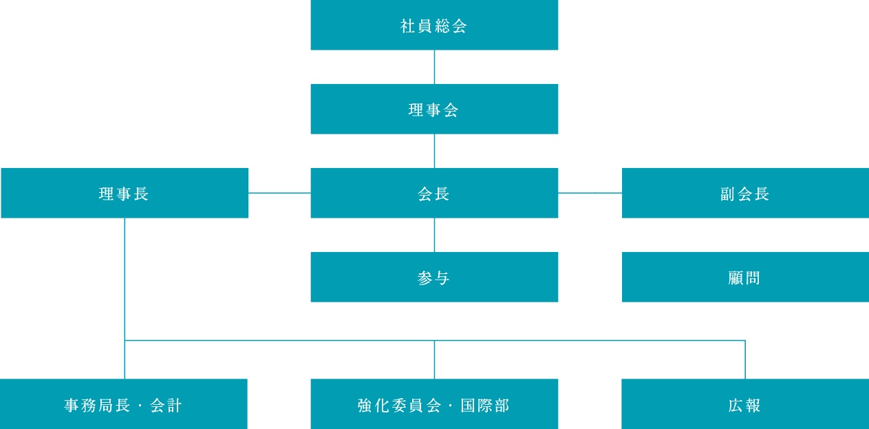 協会組織図